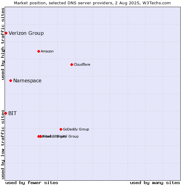 Market position of Namespace vs. Verizon Group vs. BIT