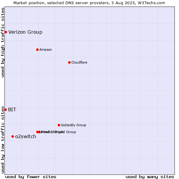 Market position of o2switch vs. Verizon Group vs. BIT