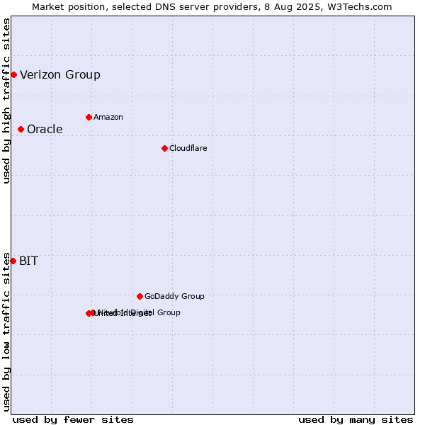 Market position of Oracle vs. Verizon Group vs. BIT