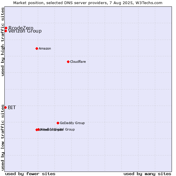 Market position of Verizon Group vs. RcodeZero vs. BIT