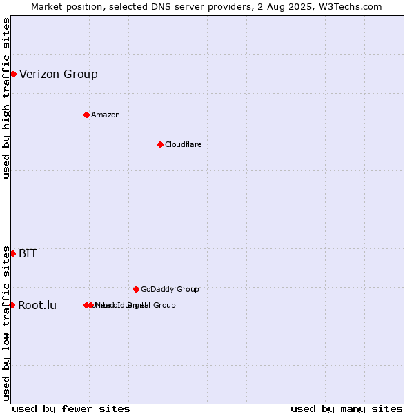 Market position of Verizon Group vs. BIT vs. Root.lu