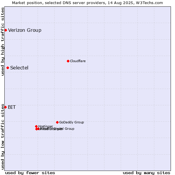 Market position of Selectel vs. Verizon Group vs. BIT