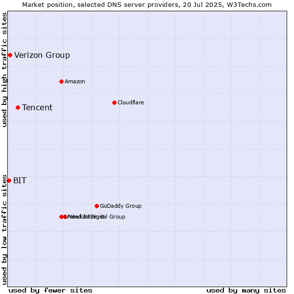 Market position of Tencent vs. Verizon Group vs. BIT