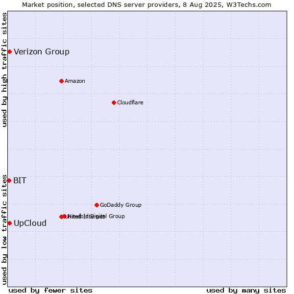 Market position of Verizon Group vs. UpCloud vs. BIT