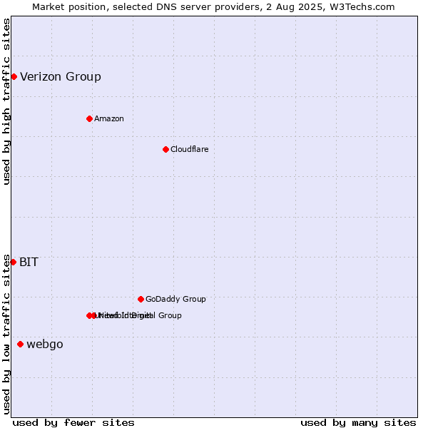 Market position of webgo vs. Verizon Group vs. BIT