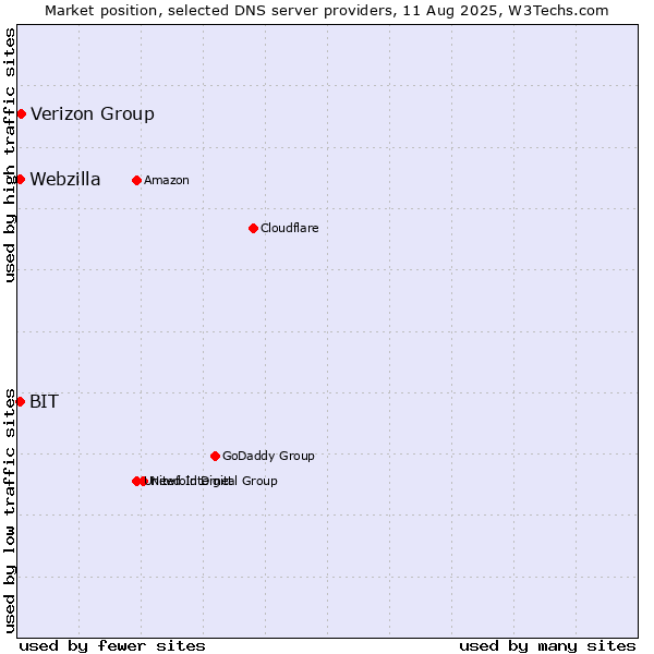 Market position of Verizon Group vs. BIT vs. Webzilla