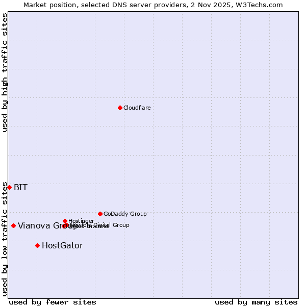 Market position of HostGator vs. Vianova Group vs. BIT