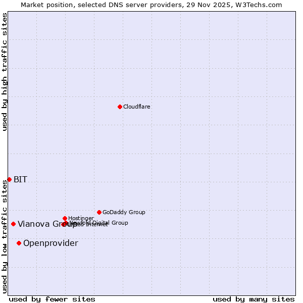Market position of Openprovider vs. Vianova Group vs. BIT