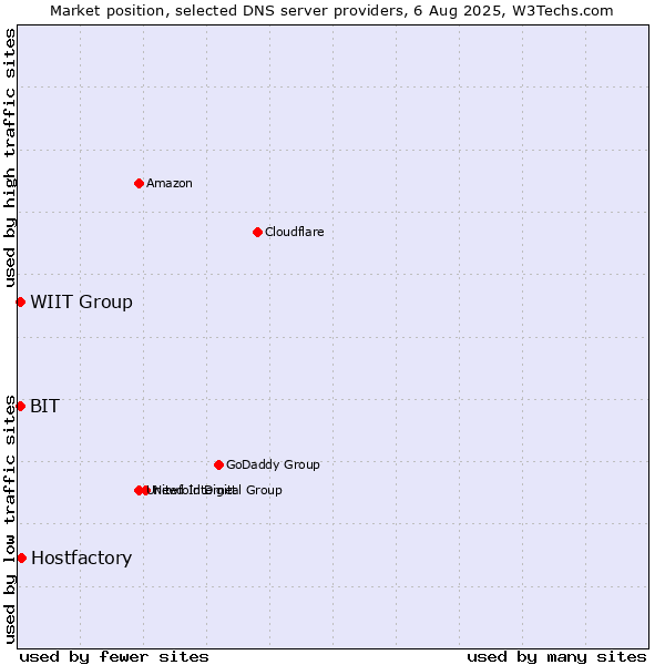 Market position of Hostfactory vs. WIIT Group vs. BIT