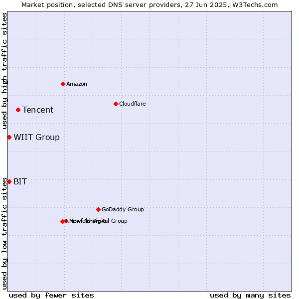 Market position of Tencent vs. WIIT Group vs. BIT