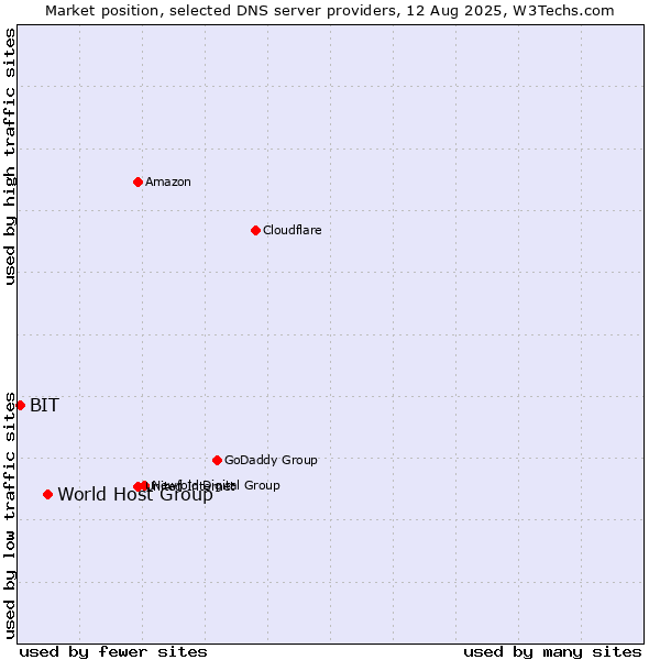 Market position of World Host Group vs. BIT