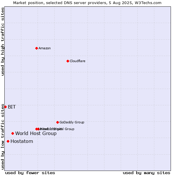 Market position of World Host Group vs. Hostatom vs. BIT