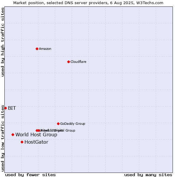 Market position of HostGator vs. World Host Group vs. BIT