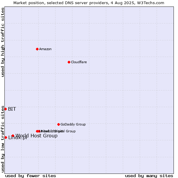Market position of World Host Group vs. Linux.pl vs. BIT