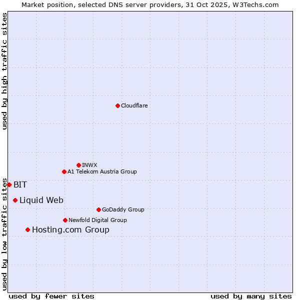 Market position of Hosting.com Group vs. Liquid Web vs. BIT