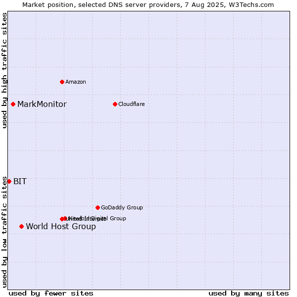 Market position of World Host Group vs. MarkMonitor vs. BIT