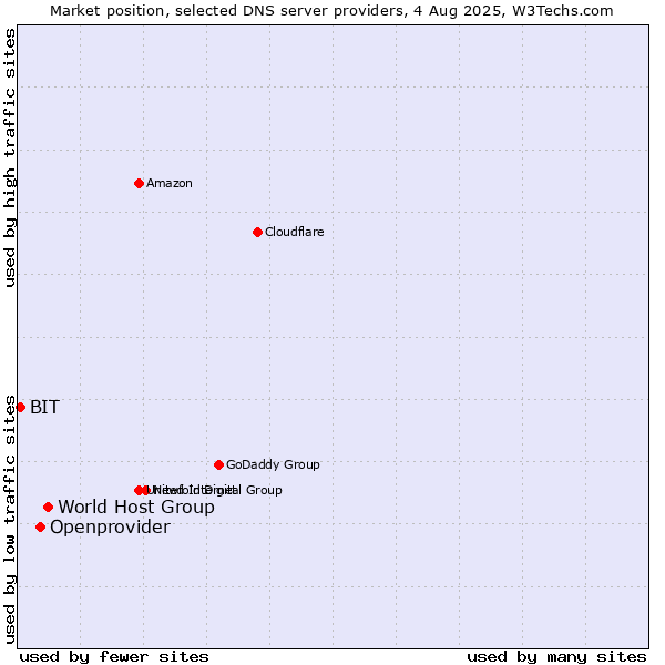 Market position of World Host Group vs. Openprovider vs. BIT