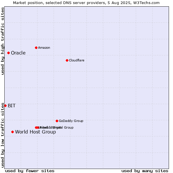 Market position of World Host Group vs. Oracle vs. BIT