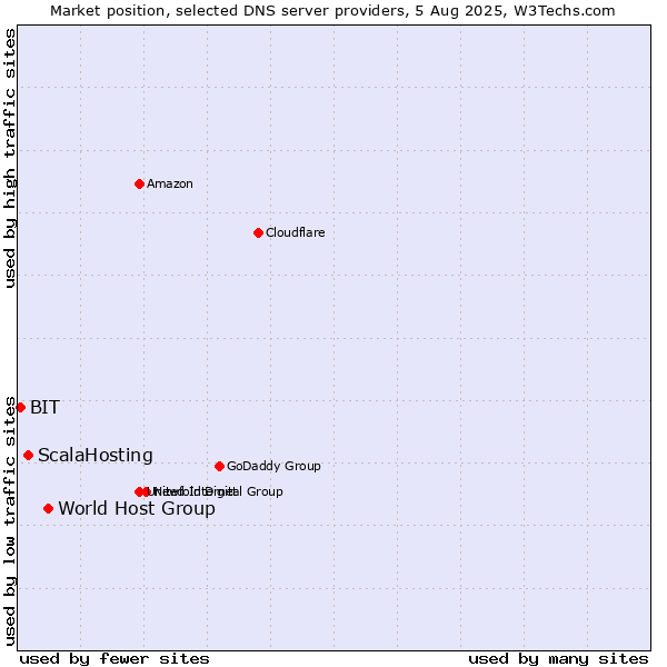 Market position of World Host Group vs. ScalaHosting vs. BIT