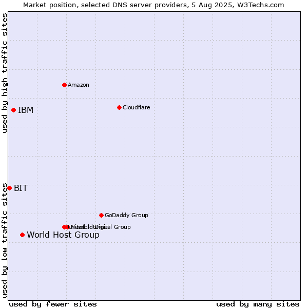Market position of World Host Group vs. IBM vs. BIT