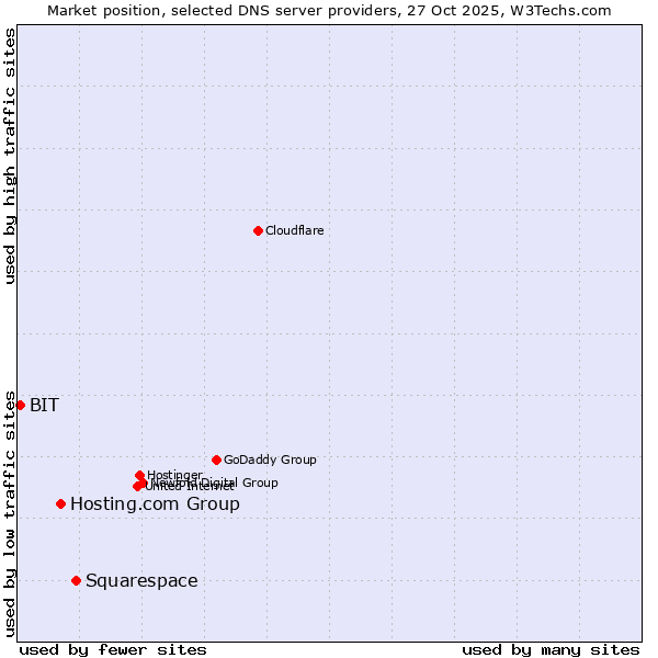 Market position of Squarespace vs. Hosting.com Group vs. BIT