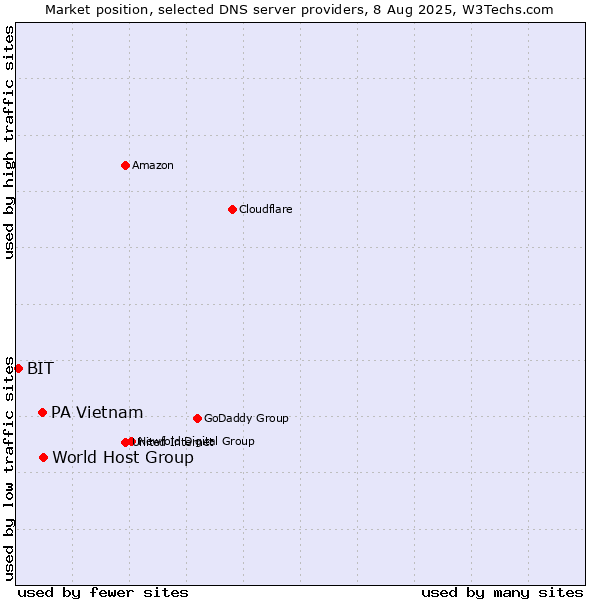 Market position of World Host Group vs. PA Vietnam vs. BIT