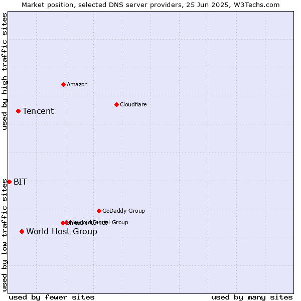 Market position of World Host Group vs. Tencent vs. BIT