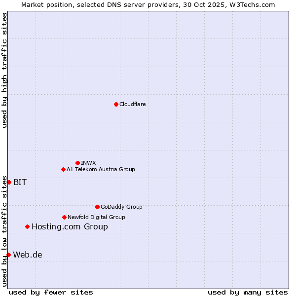 Market position of Hosting.com Group vs. BIT vs. Web.de