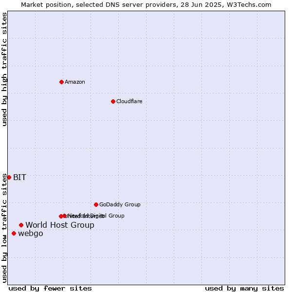 Market position of World Host Group vs. webgo vs. BIT