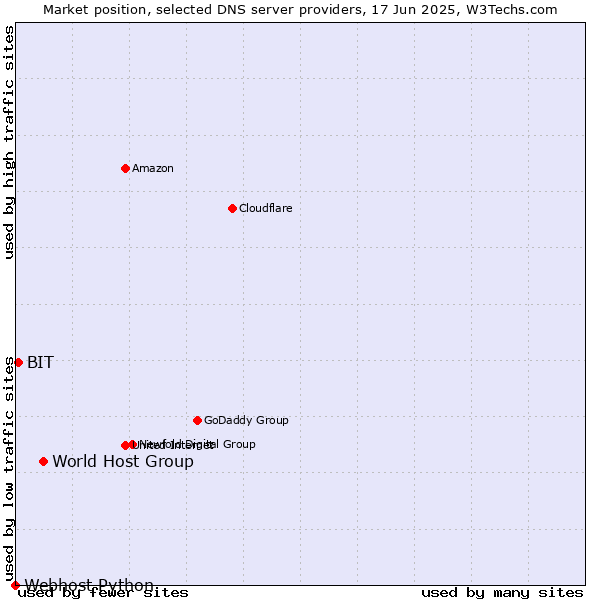 Market position of World Host Group vs. BIT vs. Webhost Python