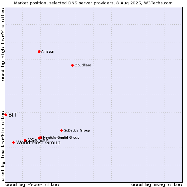 Market position of XServer vs. World Host Group vs. BIT