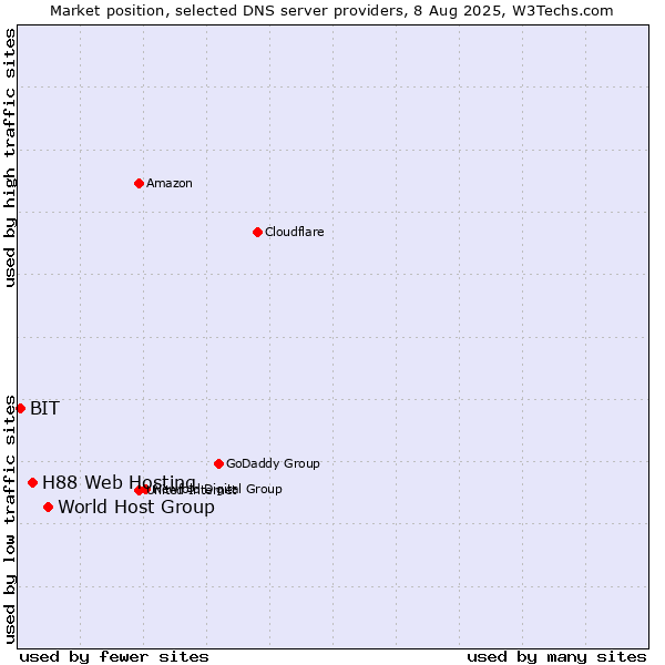 Market position of World Host Group vs. H88 Web Hosting vs. BIT