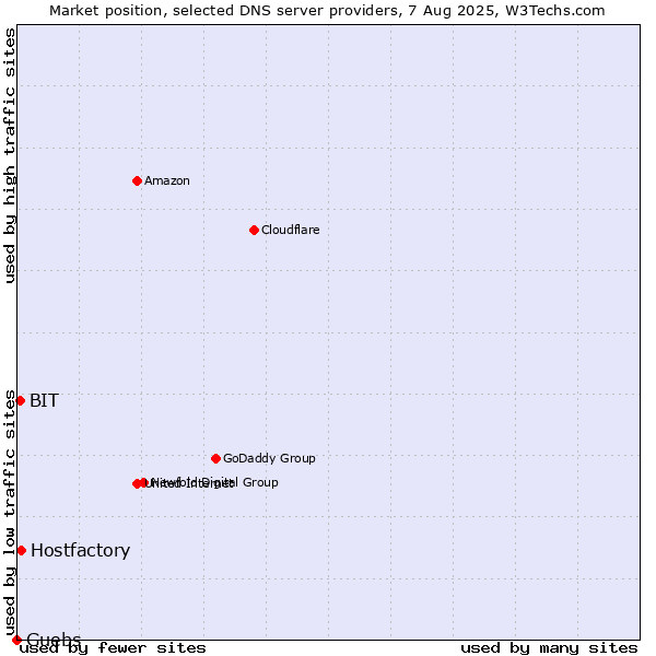 Market position of Hostfactory vs. Guebs vs. BIT