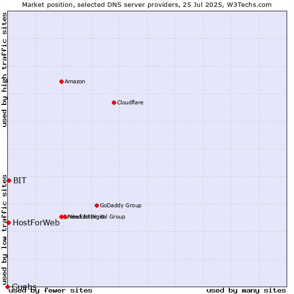 Market position of Guebs vs. BIT vs. HostForWeb