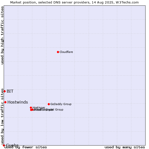 Market position of Hostwinds vs. Guebs vs. BIT