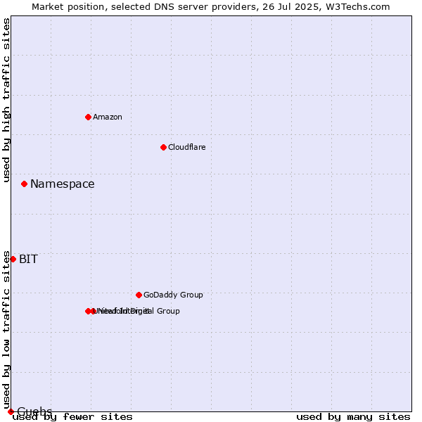 Market position of Namespace vs. Guebs vs. BIT
