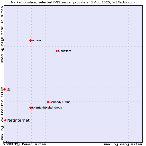 Market position of Netinternet vs. Guebs vs. BIT