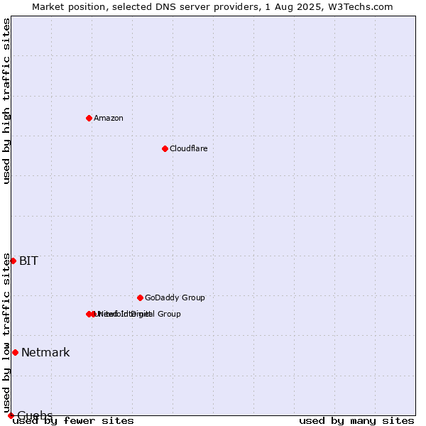 Market position of Netmark vs. Guebs vs. BIT