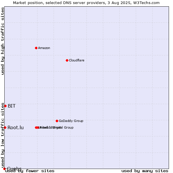 Market position of Guebs vs. BIT vs. Root.lu
