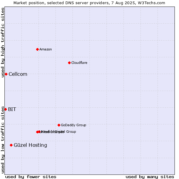 Market position of Güzel Hosting vs. Cellcom vs. BIT