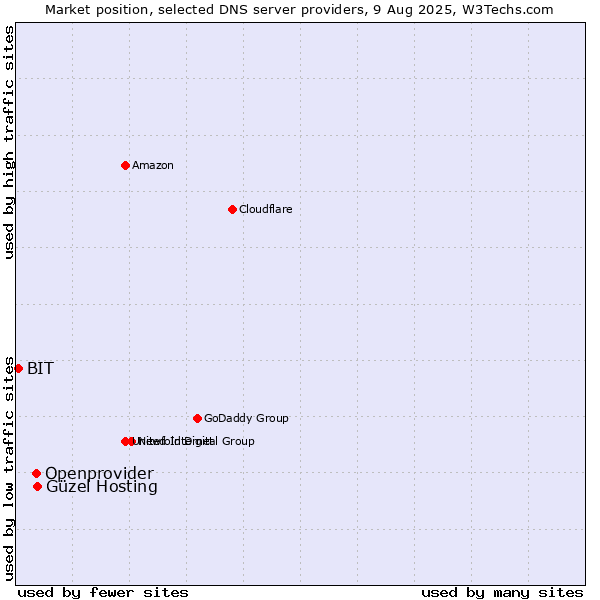 Market position of Güzel Hosting vs. Openprovider vs. BIT