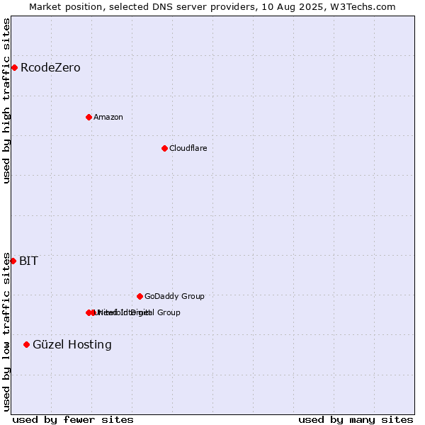 Market position of Güzel Hosting vs. RcodeZero vs. BIT