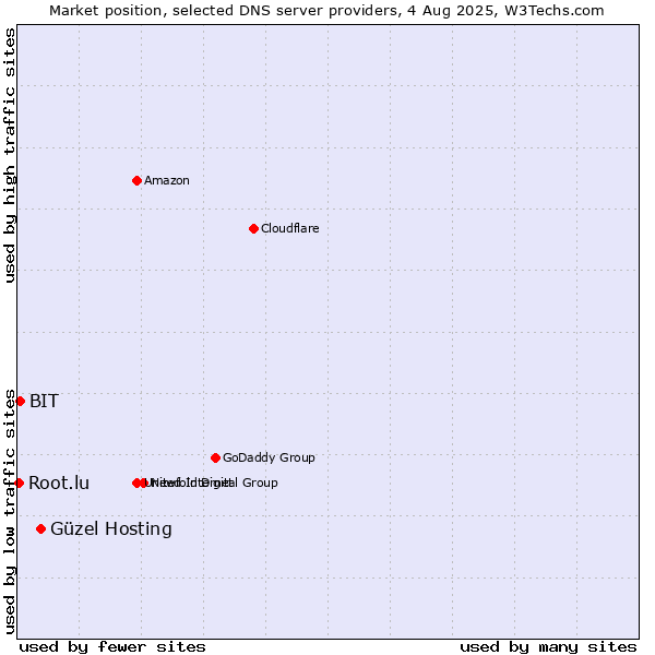 Market position of Güzel Hosting vs. BIT vs. Root.lu