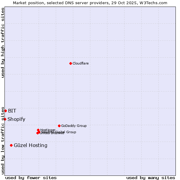 Market position of Güzel Hosting vs. BIT vs. Shopify