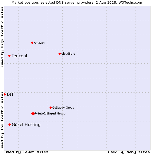 Market position of Güzel Hosting vs. Tencent vs. BIT