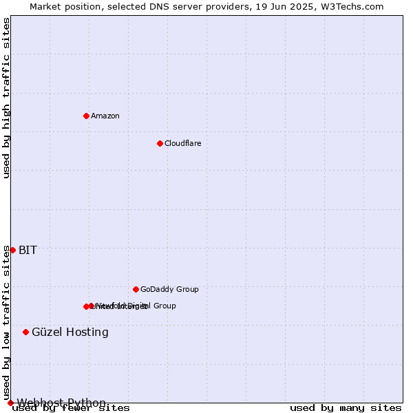 Market position of Güzel Hosting vs. BIT vs. Webhost Python