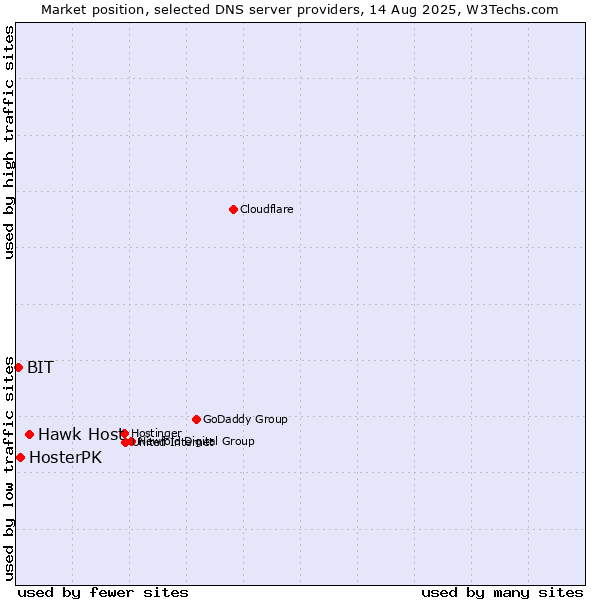 Market position of Hawk Host vs. HosterPK vs. BIT