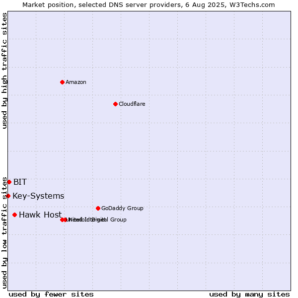 Market position of Hawk Host vs. BIT vs. Key-Systems