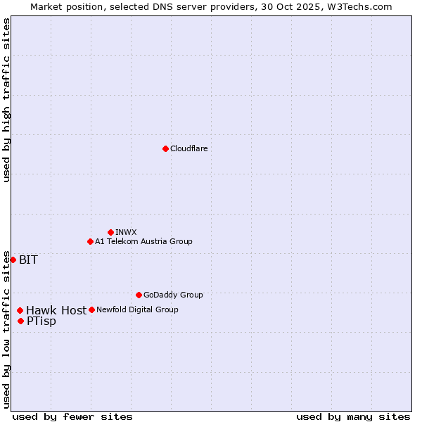 Market position of PTisp vs. Hawk Host vs. BIT