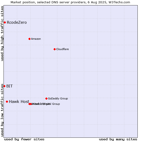 Market position of Hawk Host vs. RcodeZero vs. BIT